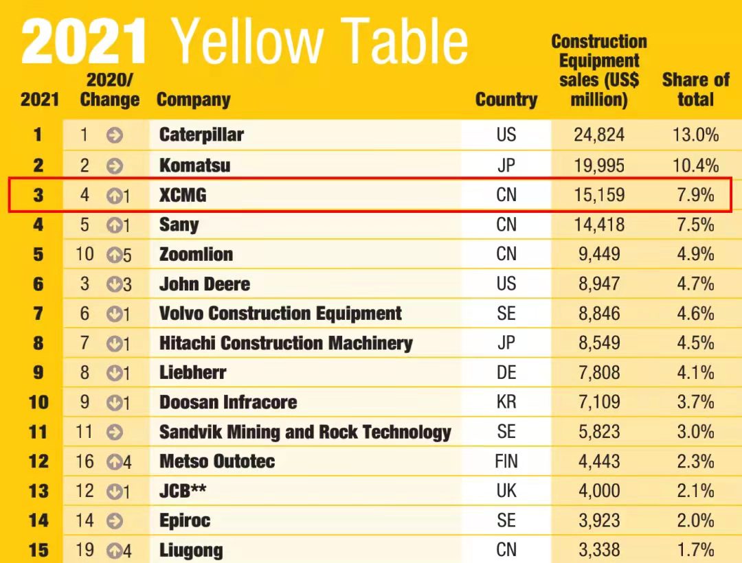 徐工一舉躍升至全球工程機械行業(yè)第三位，提前完成“一年前五、五年前三”目標
